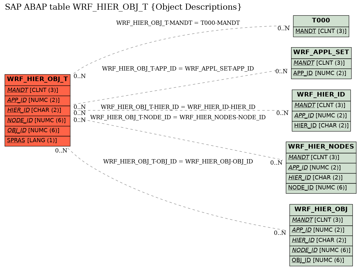 E-R Diagram for table WRF_HIER_OBJ_T (Object Descriptions)