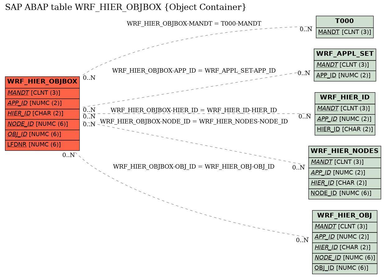 E-R Diagram for table WRF_HIER_OBJBOX (Object Container)