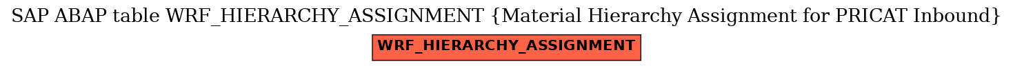 E-R Diagram for table WRF_HIERARCHY_ASSIGNMENT (Material Hierarchy Assignment for PRICAT Inbound)