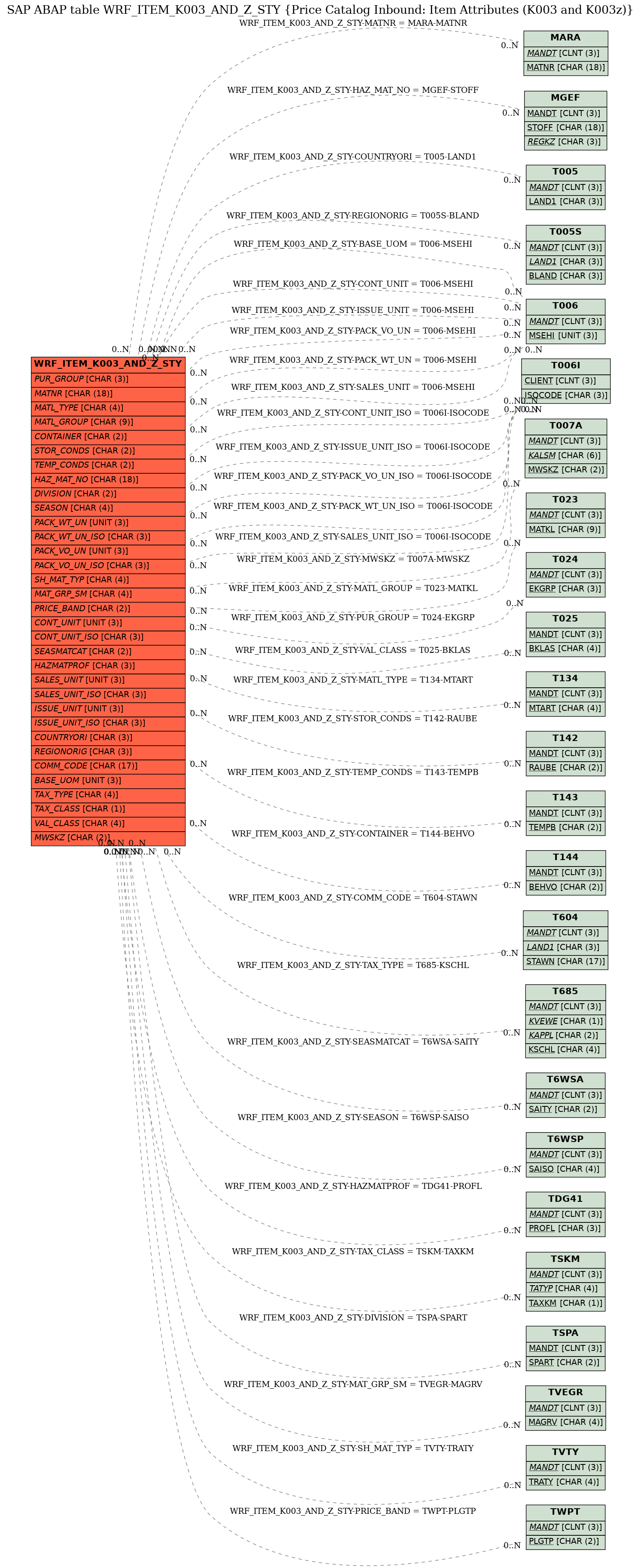 E-R Diagram for table WRF_ITEM_K003_AND_Z_STY (Price Catalog Inbound: Item Attributes (K003 and K003z))