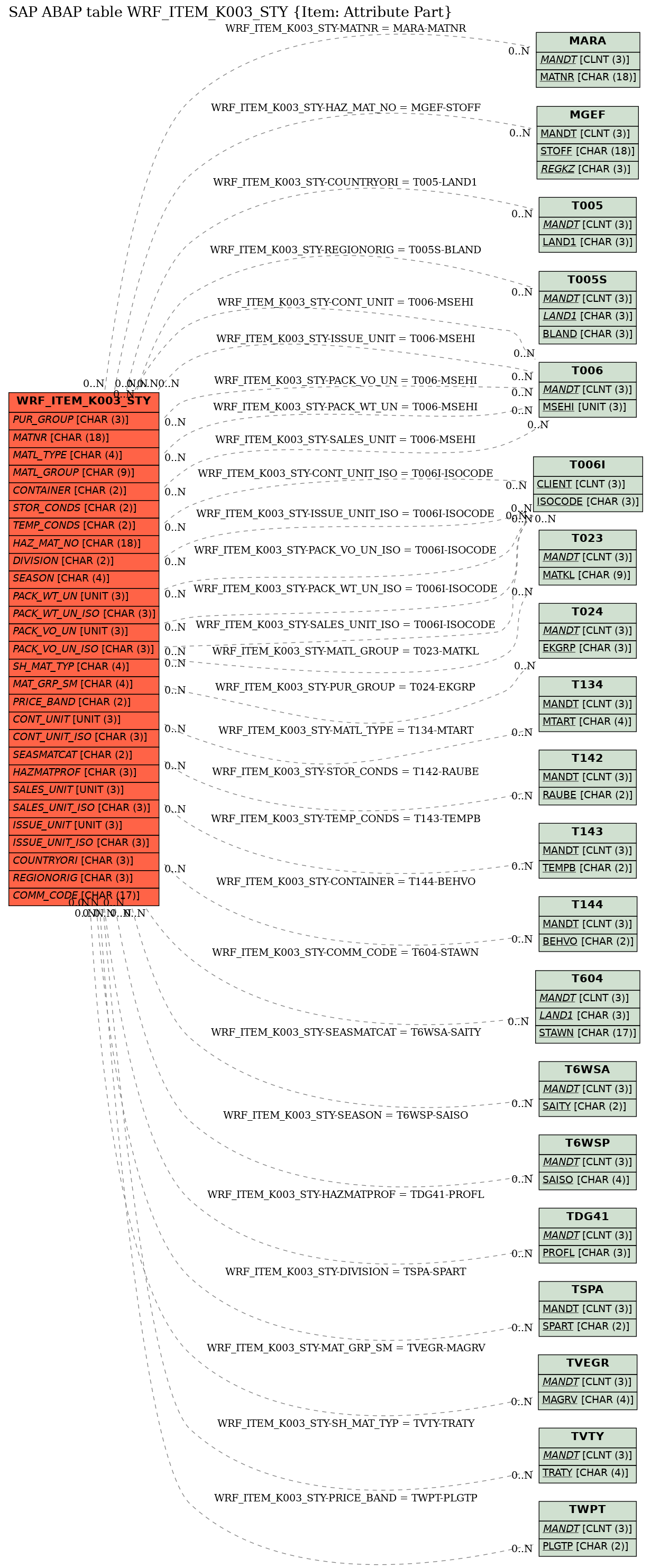 E-R Diagram for table WRF_ITEM_K003_STY (Item: Attribute Part)