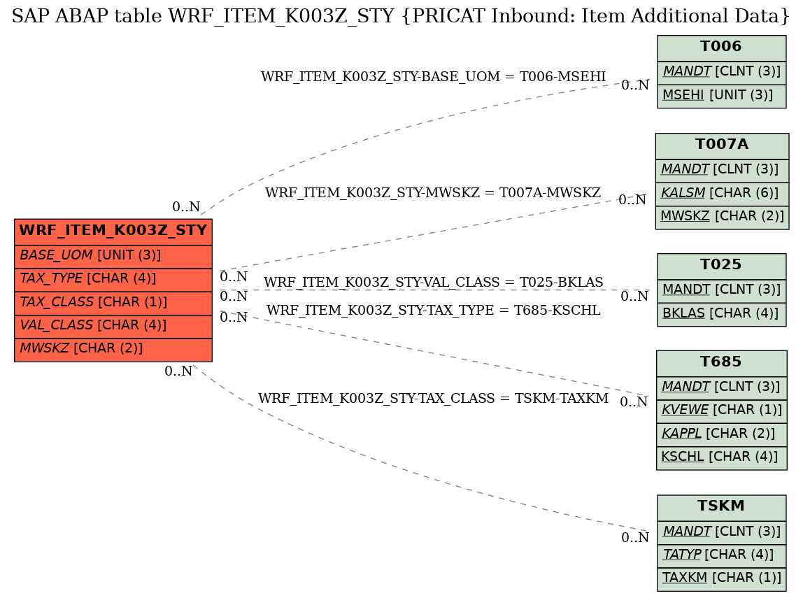 E-R Diagram for table WRF_ITEM_K003Z_STY (PRICAT Inbound: Item Additional Data)