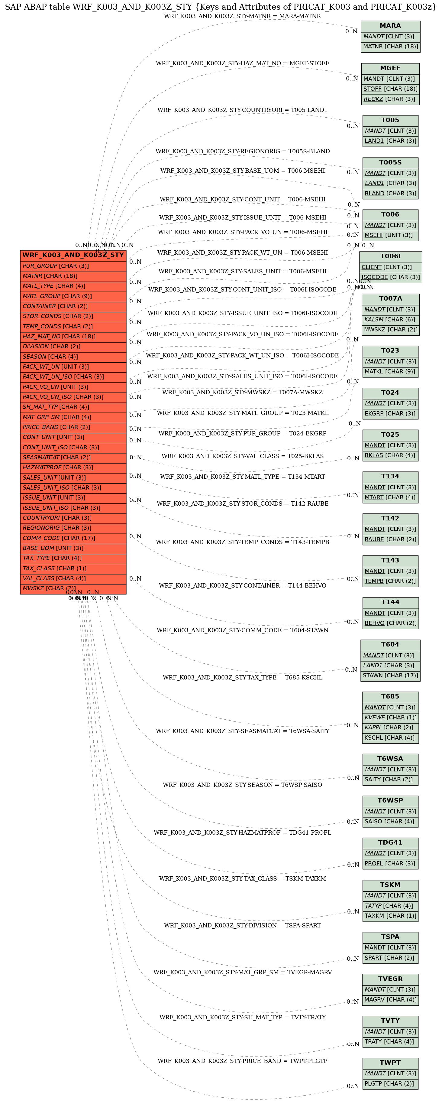 E-R Diagram for table WRF_K003_AND_K003Z_STY (Keys and Attributes of PRICAT_K003 and PRICAT_K003z)