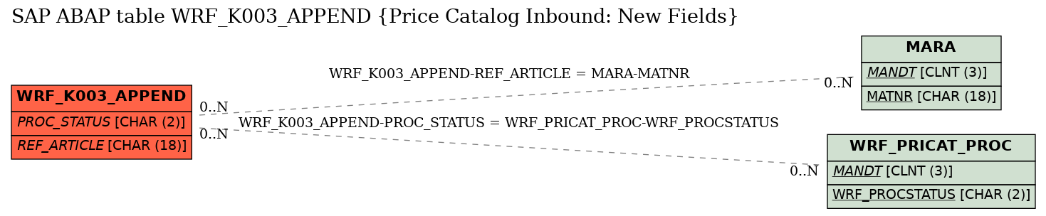 E-R Diagram for table WRF_K003_APPEND (Price Catalog Inbound: New Fields)