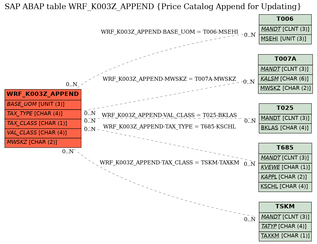 E-R Diagram for table WRF_K003Z_APPEND (Price Catalog Append for Updating)