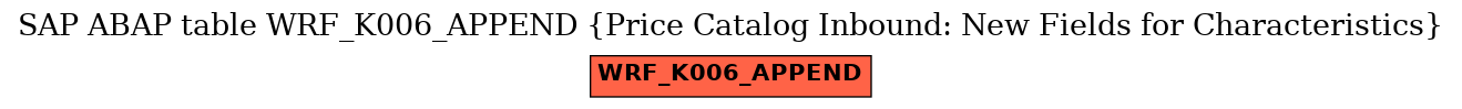 E-R Diagram for table WRF_K006_APPEND (Price Catalog Inbound: New Fields for Characteristics)