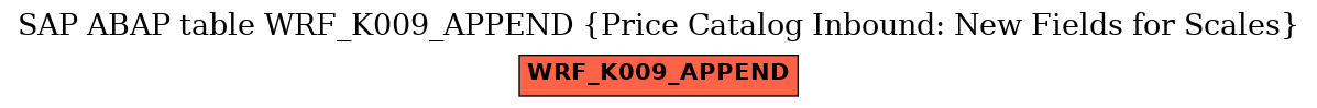 E-R Diagram for table WRF_K009_APPEND (Price Catalog Inbound: New Fields for Scales)