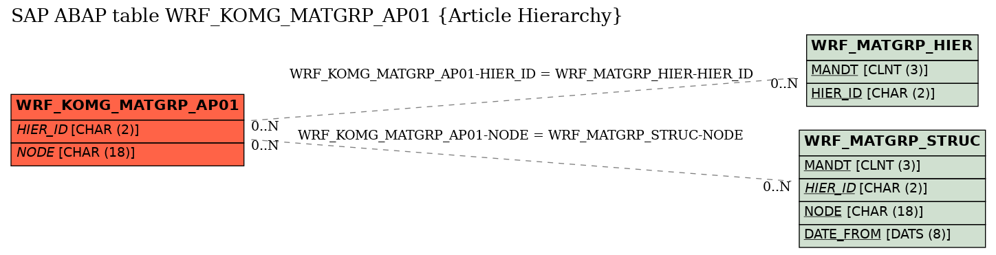 E-R Diagram for table WRF_KOMG_MATGRP_AP01 (Article Hierarchy)