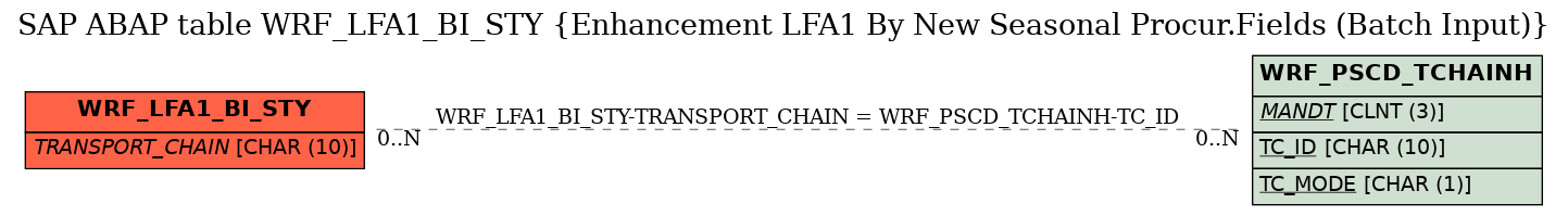 E-R Diagram for table WRF_LFA1_BI_STY (Enhancement LFA1 By New Seasonal Procur.Fields (Batch Input))