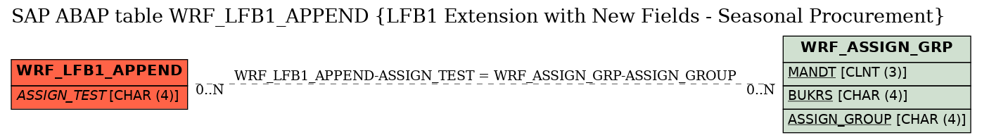 E-R Diagram for table WRF_LFB1_APPEND (LFB1 Extension with New Fields - Seasonal Procurement)