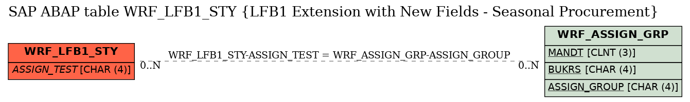 E-R Diagram for table WRF_LFB1_STY (LFB1 Extension with New Fields - Seasonal Procurement)