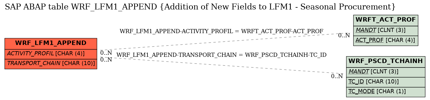 E-R Diagram for table WRF_LFM1_APPEND (Addition of New Fields to LFM1 - Seasonal Procurement)