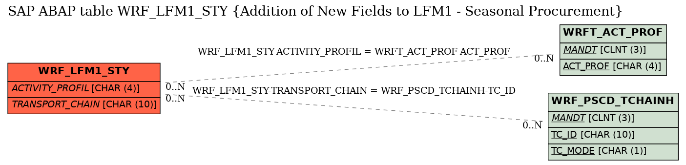 E-R Diagram for table WRF_LFM1_STY (Addition of New Fields to LFM1 - Seasonal Procurement)