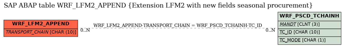 E-R Diagram for table WRF_LFM2_APPEND (Extension LFM2 with new fields seasonal procurement)