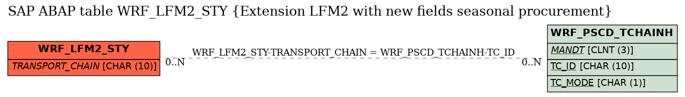 E-R Diagram for table WRF_LFM2_STY (Extension LFM2 with new fields seasonal procurement)