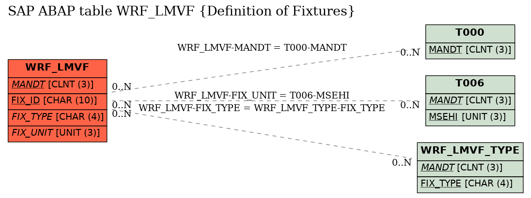 E-R Diagram for table WRF_LMVF (Definition of Fixtures)