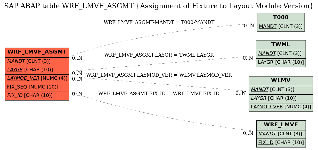 E-R Diagram for table WRF_LMVF_ASGMT (Assignment of Fixture to Layout Module Version)