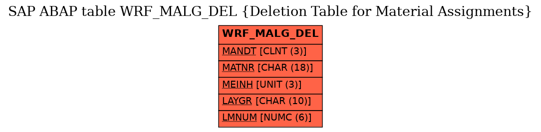 E-R Diagram for table WRF_MALG_DEL (Deletion Table for Material Assignments)