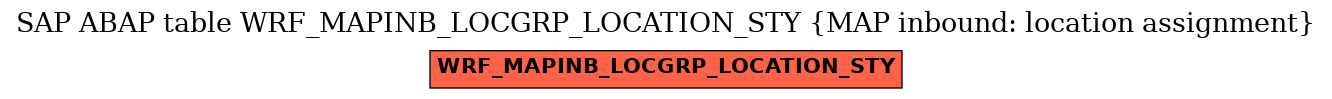E-R Diagram for table WRF_MAPINB_LOCGRP_LOCATION_STY (MAP inbound: location assignment)