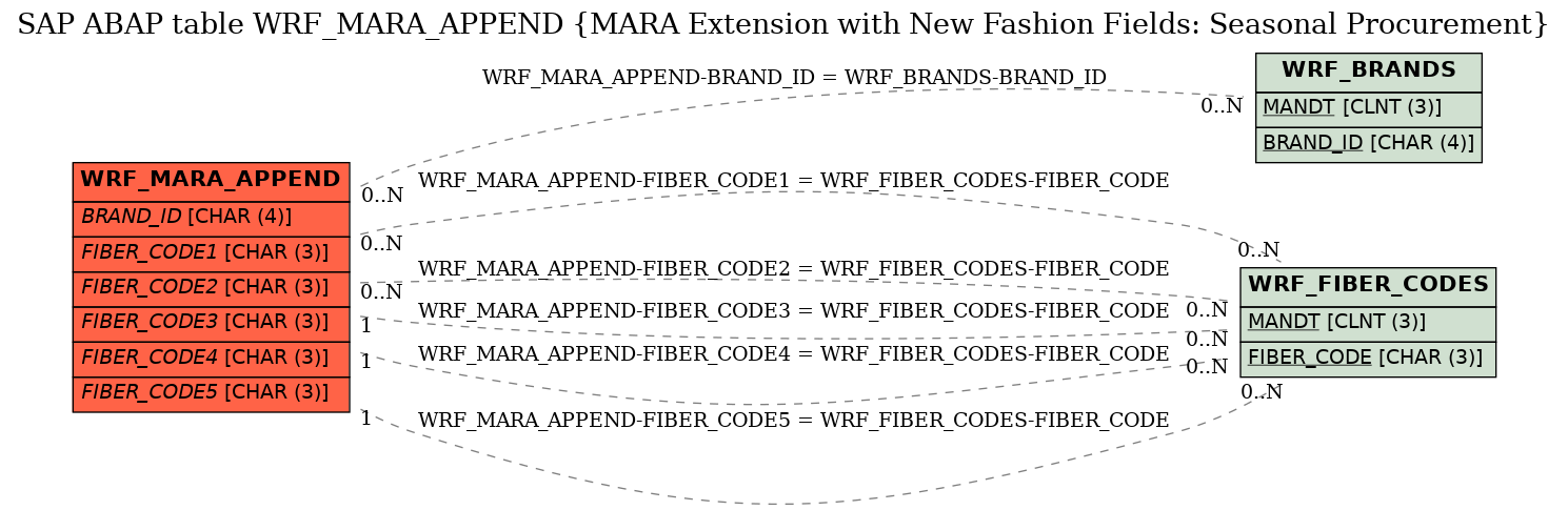 E-R Diagram for table WRF_MARA_APPEND (MARA Extension with New Fashion Fields: Seasonal Procurement)