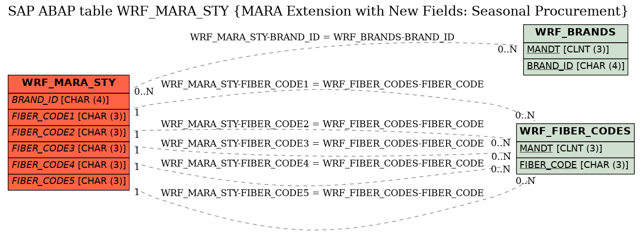 E-R Diagram for table WRF_MARA_STY (MARA Extension with New Fields: Seasonal Procurement)