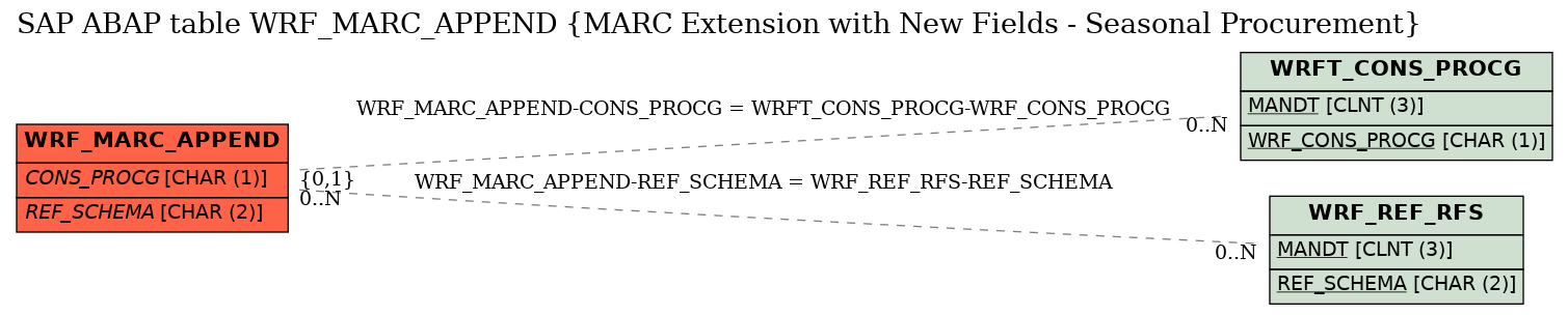 E-R Diagram for table WRF_MARC_APPEND (MARC Extension with New Fields - Seasonal Procurement)