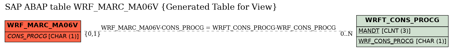 E-R Diagram for table WRF_MARC_MA06V (Generated Table for View)