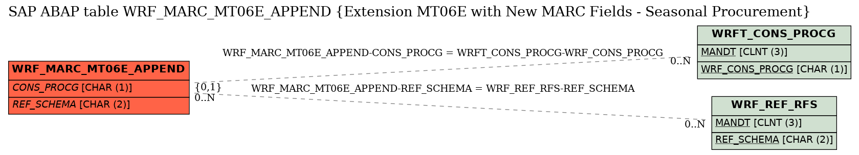 E-R Diagram for table WRF_MARC_MT06E_APPEND (Extension MT06E with New MARC Fields - Seasonal Procurement)