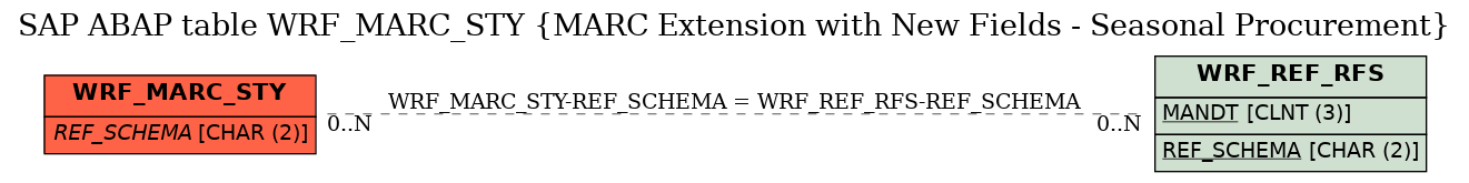 E-R Diagram for table WRF_MARC_STY (MARC Extension with New Fields - Seasonal Procurement)