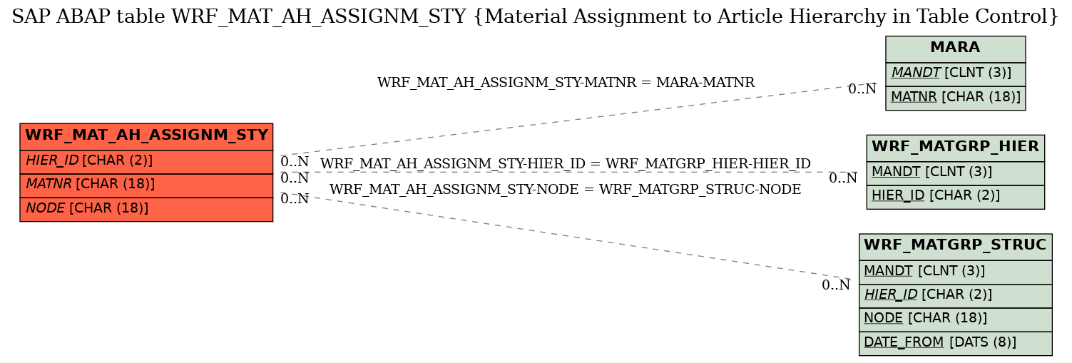 E-R Diagram for table WRF_MAT_AH_ASSIGNM_STY (Material Assignment to Article Hierarchy in Table Control)