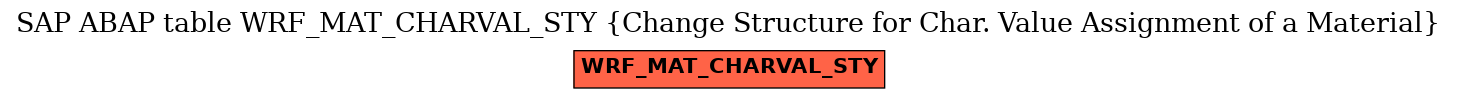 E-R Diagram for table WRF_MAT_CHARVAL_STY (Change Structure for Char. Value Assignment of a Material)