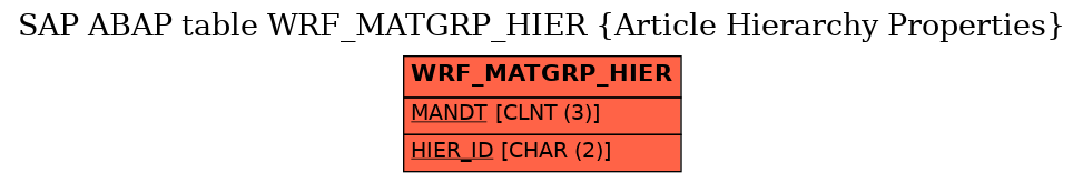 E-R Diagram for table WRF_MATGRP_HIER (Article Hierarchy Properties)