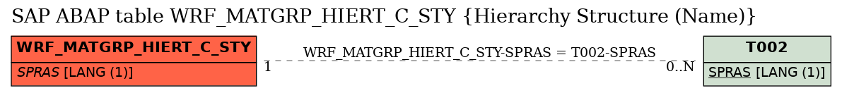 E-R Diagram for table WRF_MATGRP_HIERT_C_STY (Hierarchy Structure (Name))