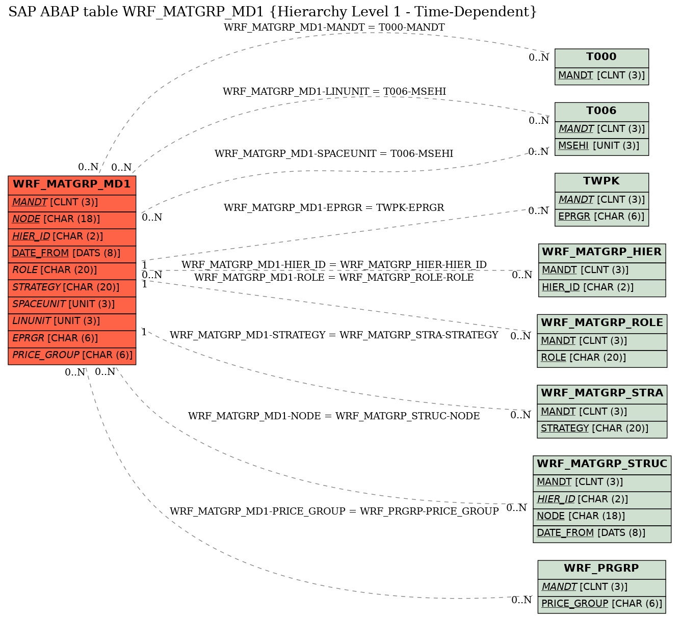 E-R Diagram for table WRF_MATGRP_MD1 (Hierarchy Level 1 - Time-Dependent)