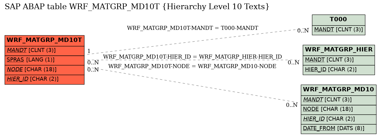 E-R Diagram for table WRF_MATGRP_MD10T (Hierarchy Level 10 Texts)