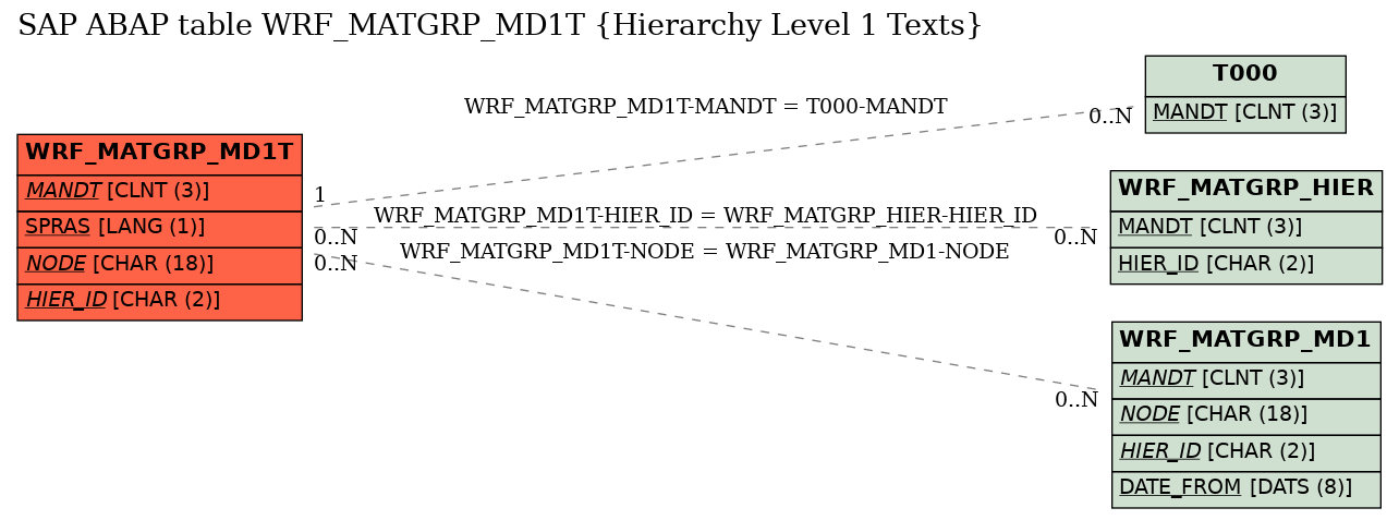 E-R Diagram for table WRF_MATGRP_MD1T (Hierarchy Level 1 Texts)