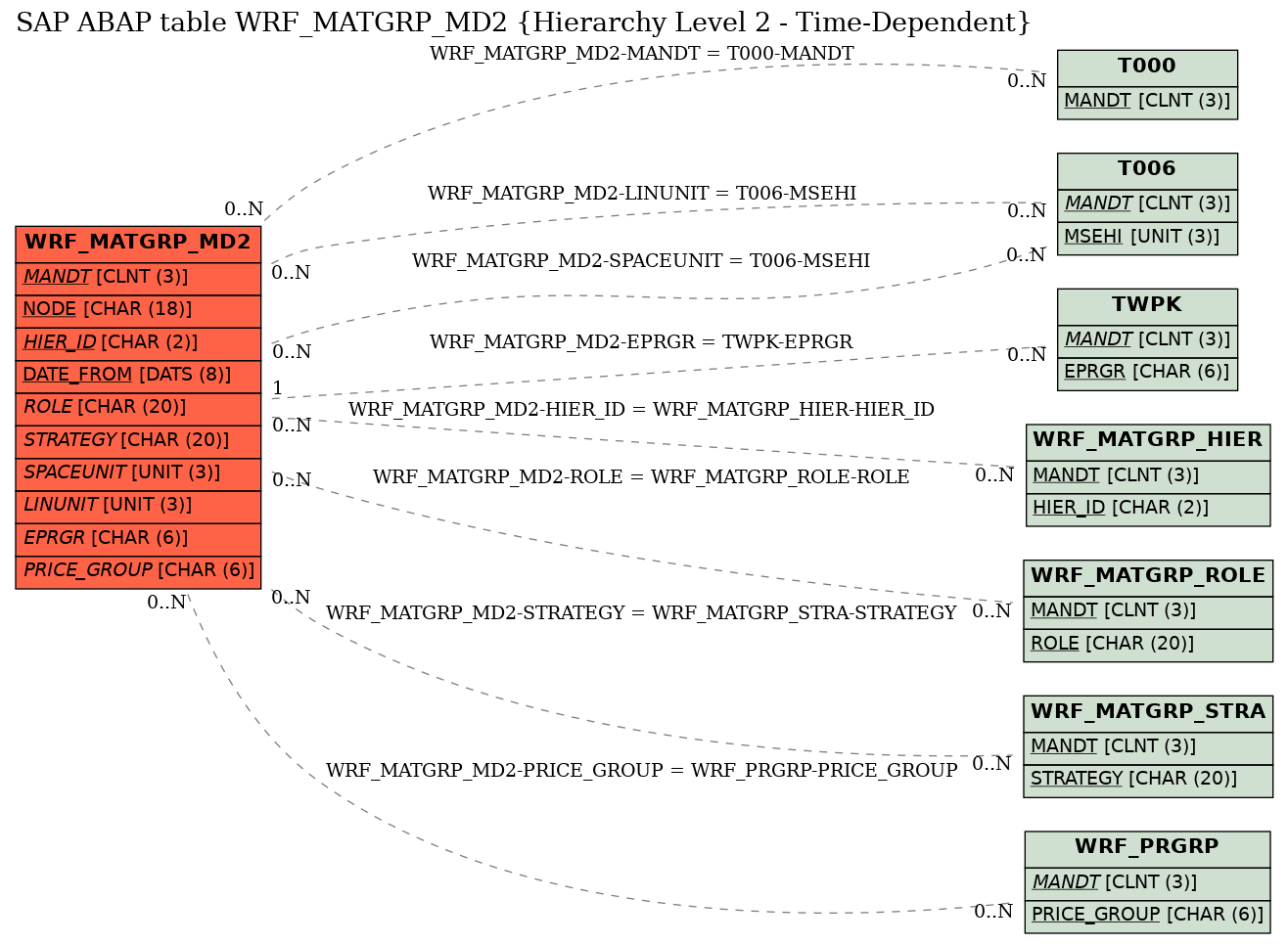 E-R Diagram for table WRF_MATGRP_MD2 (Hierarchy Level 2 - Time-Dependent)