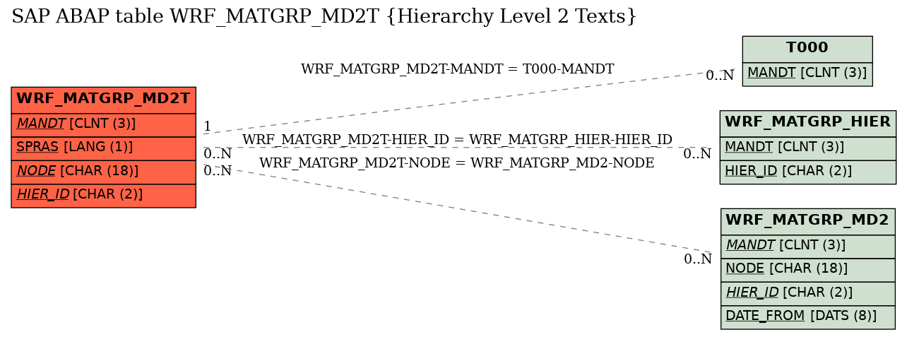 E-R Diagram for table WRF_MATGRP_MD2T (Hierarchy Level 2 Texts)