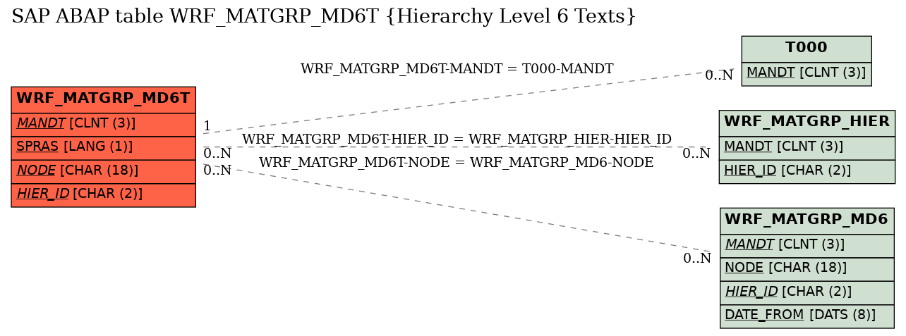 E-R Diagram for table WRF_MATGRP_MD6T (Hierarchy Level 6 Texts)