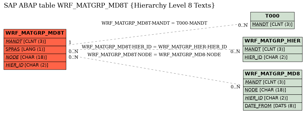 E-R Diagram for table WRF_MATGRP_MD8T (Hierarchy Level 8 Texts)