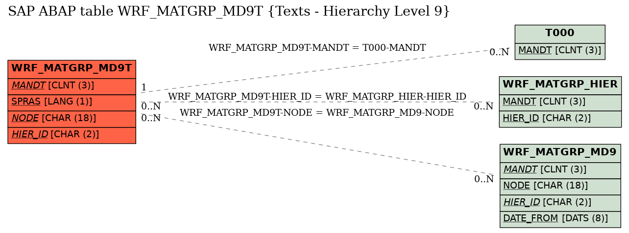 E-R Diagram for table WRF_MATGRP_MD9T (Texts - Hierarchy Level 9)