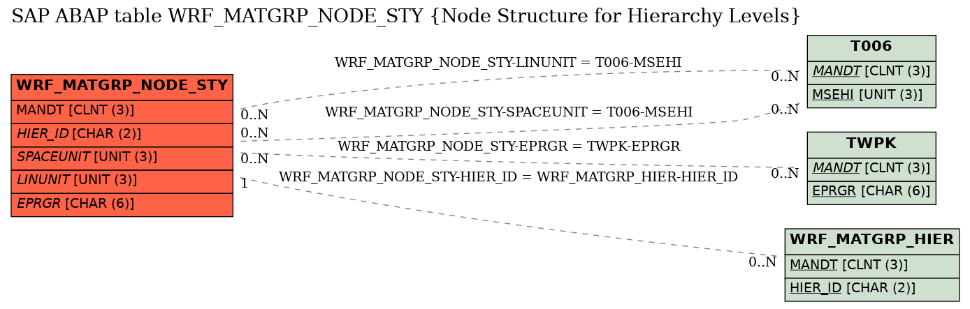 E-R Diagram for table WRF_MATGRP_NODE_STY (Node Structure for Hierarchy Levels)