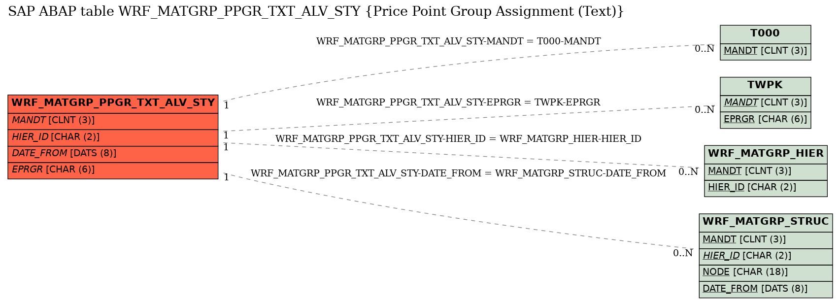 E-R Diagram for table WRF_MATGRP_PPGR_TXT_ALV_STY (Price Point Group Assignment (Text))