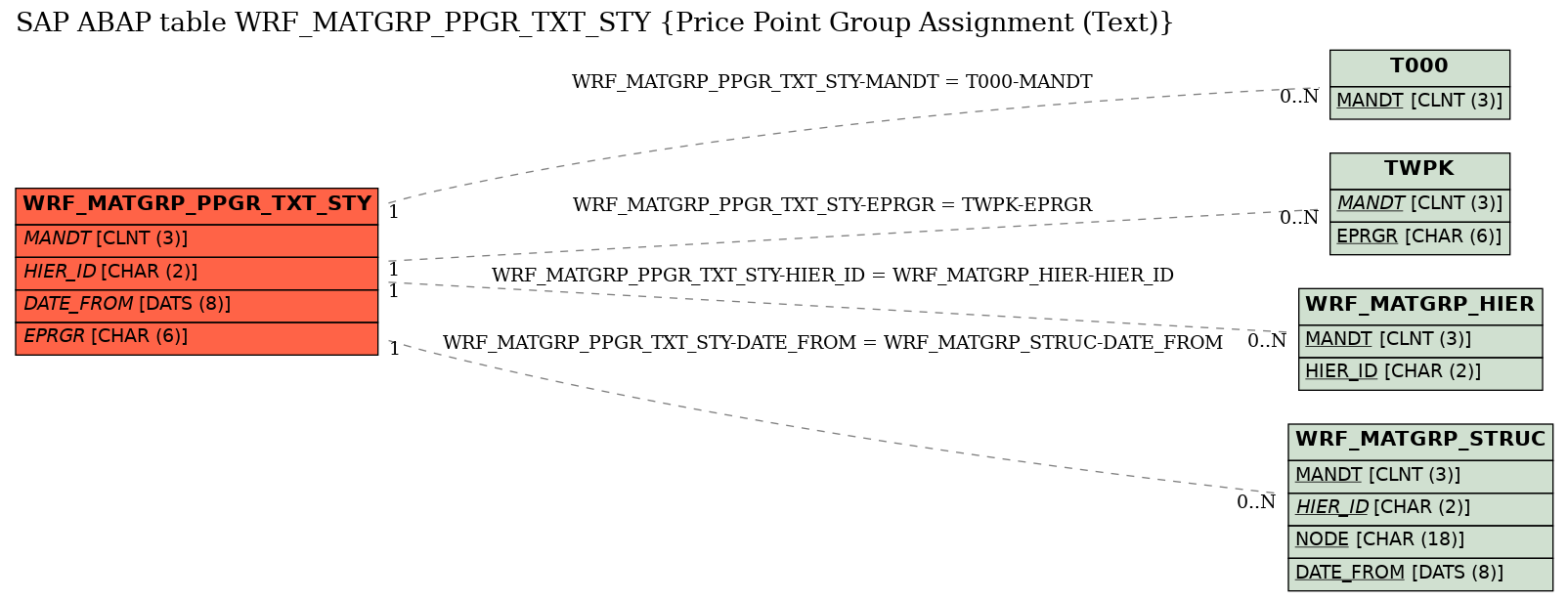 E-R Diagram for table WRF_MATGRP_PPGR_TXT_STY (Price Point Group Assignment (Text))