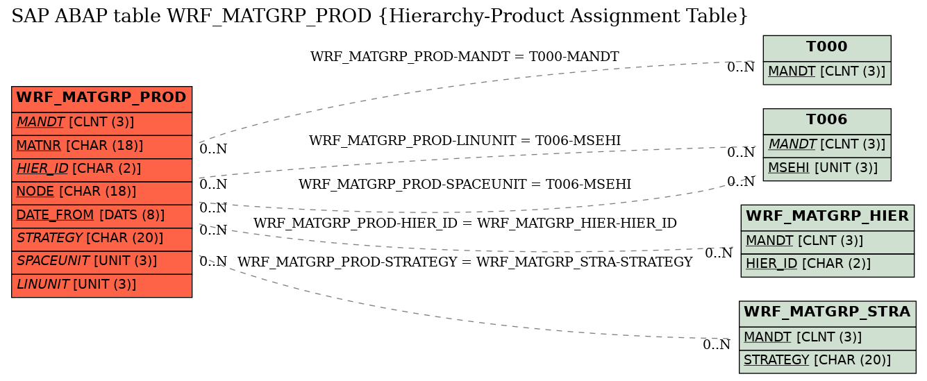 E-R Diagram for table WRF_MATGRP_PROD (Hierarchy-Product Assignment Table)