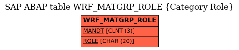 E-R Diagram for table WRF_MATGRP_ROLE (Category Role)