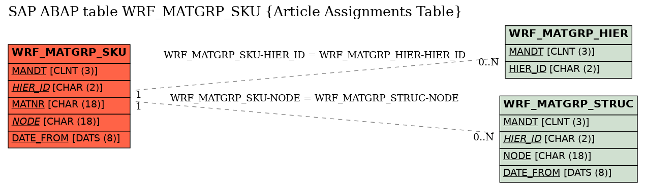 E-R Diagram for table WRF_MATGRP_SKU (Article Assignments Table)