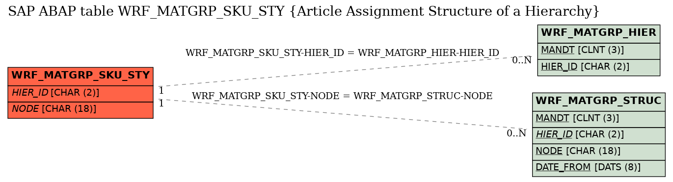 E-R Diagram for table WRF_MATGRP_SKU_STY (Article Assignment Structure of a Hierarchy)