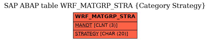 E-R Diagram for table WRF_MATGRP_STRA (Category Strategy)