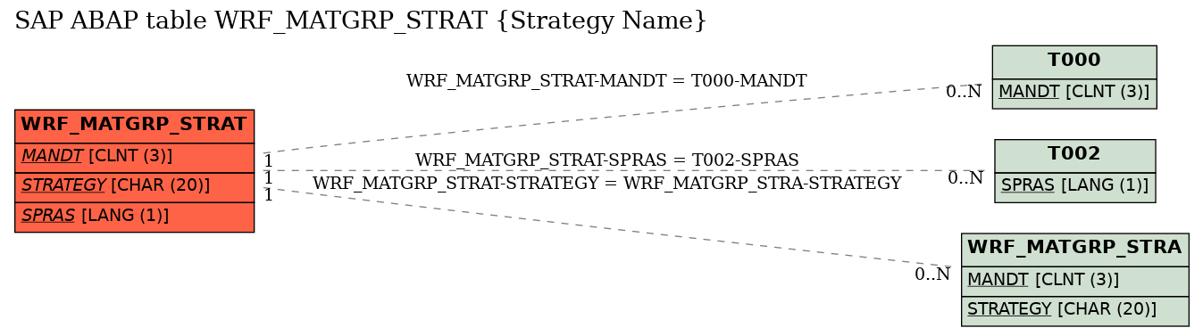 E-R Diagram for table WRF_MATGRP_STRAT (Strategy Name)